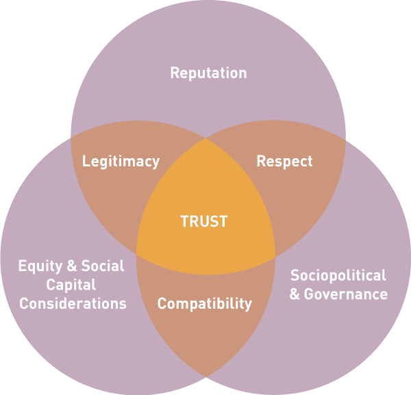 Element 1 Understand What Is Community Support Understanding 